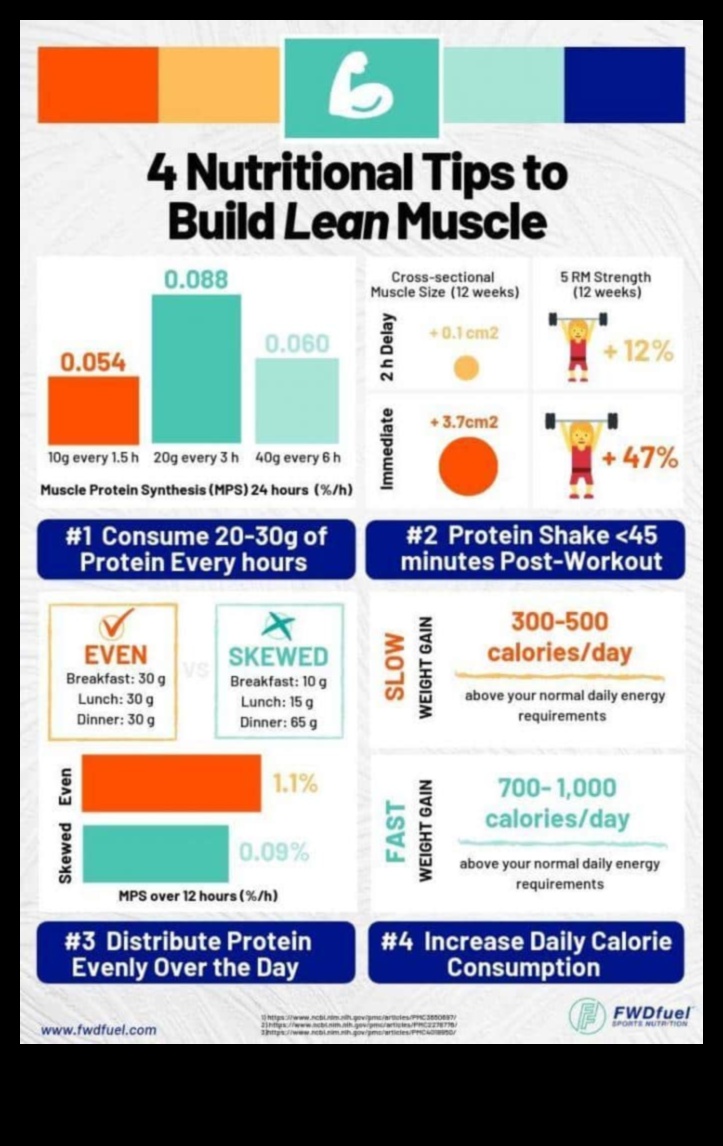Regulāras reģistrēšanās nozīme svara pieauguma diētai