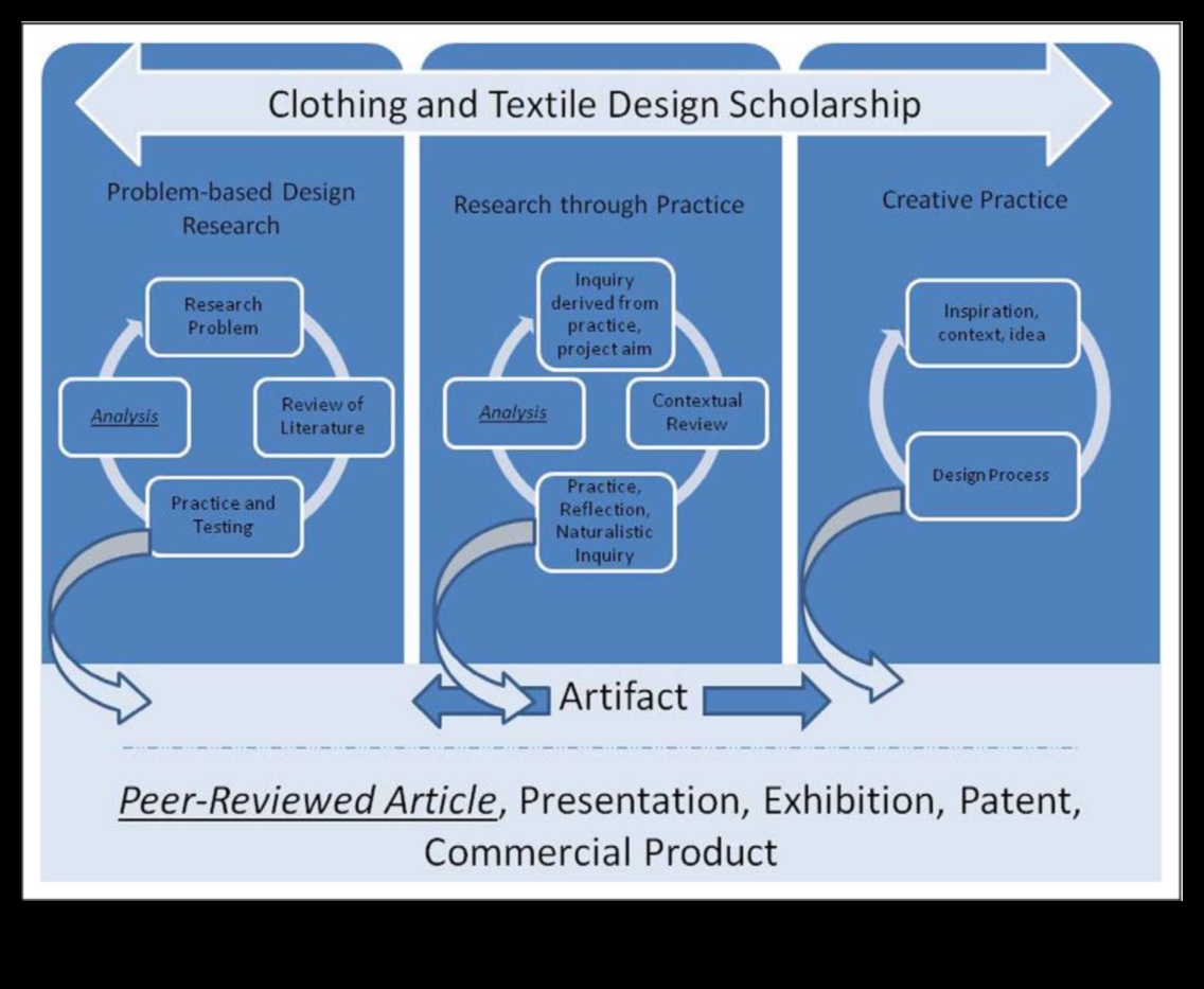 Radošie novērtējumi: dizaina izpētes māksla caur kritiku