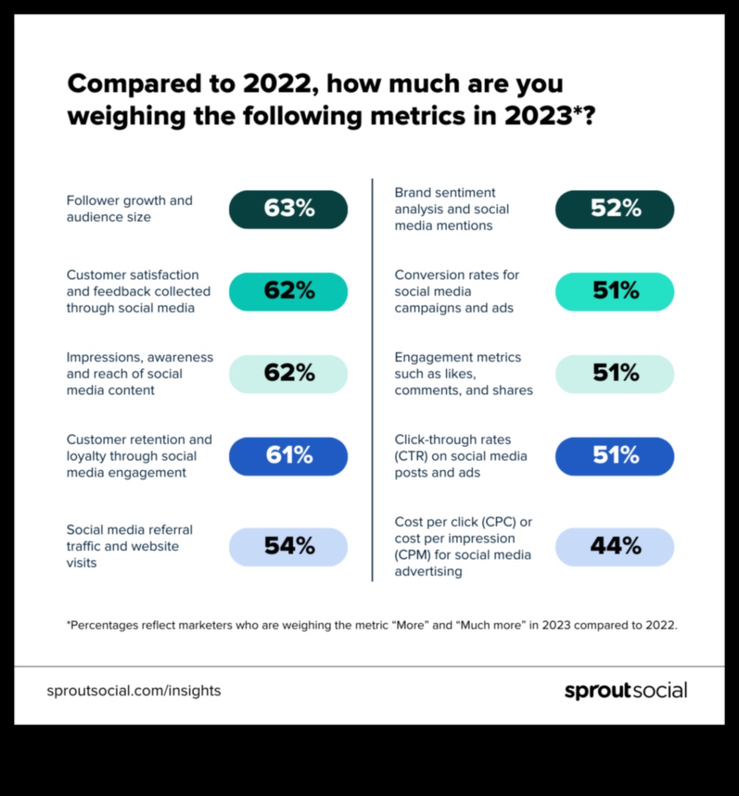 5 metrika, kas jums jāizseko, izmantojot sociālo mediju analīzi