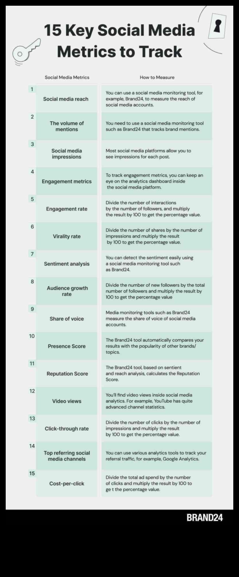 5 metrika, kas jums jāseko, izmantojot sociālo mediju analīzi
