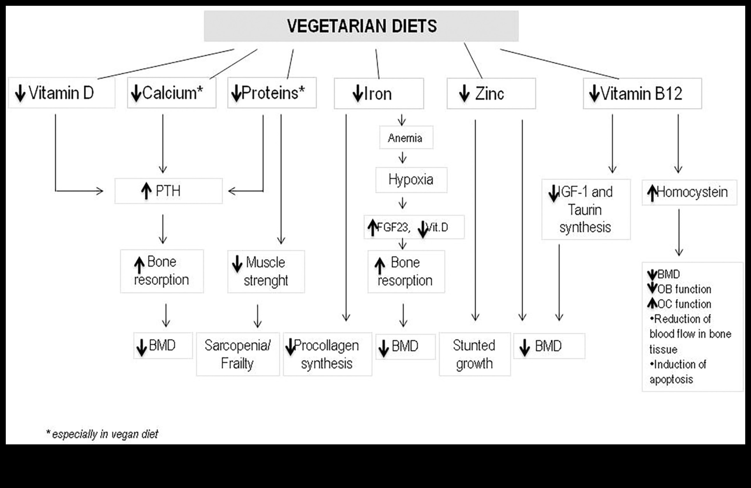 Veģetārisms un kaulu veselība: kas jums jāzina
