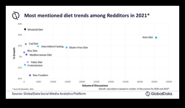 Sociālo mediju ietekme uz īstermiņa uztura tendencēm