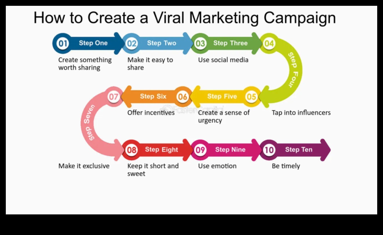 Vīrusu ātrums: satura izplatības mākslas apguve