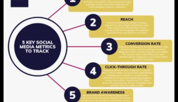 5 metrika, kas jums jāseko, izmantojot sociālo mediju analīzi
