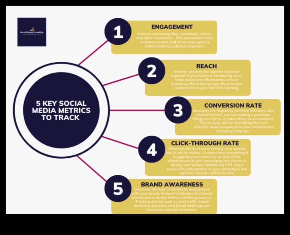 5 metrika, kas jums jāseko, izmantojot sociālo mediju analīzi