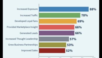 Uzņēmējdarbības panākumu veicināšana: sociālo mediju platformu izmantošana