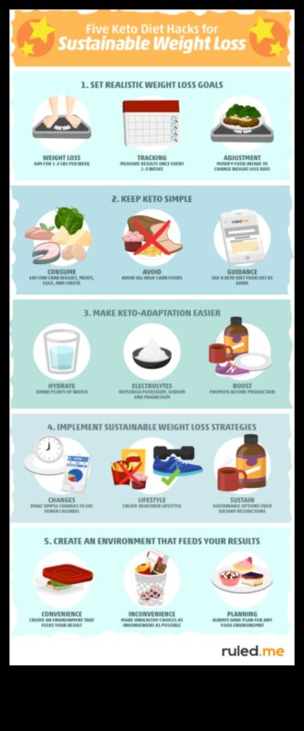 Keto un ilgtspējīga ēšana: holistiska perspektīva