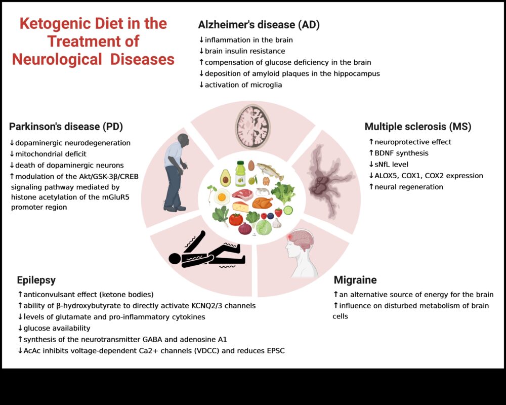 Keto un autoimūnie stāvokļi: saišu izpēte