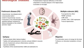 Keto un autoimūnie stāvokļi: saišu izpēte