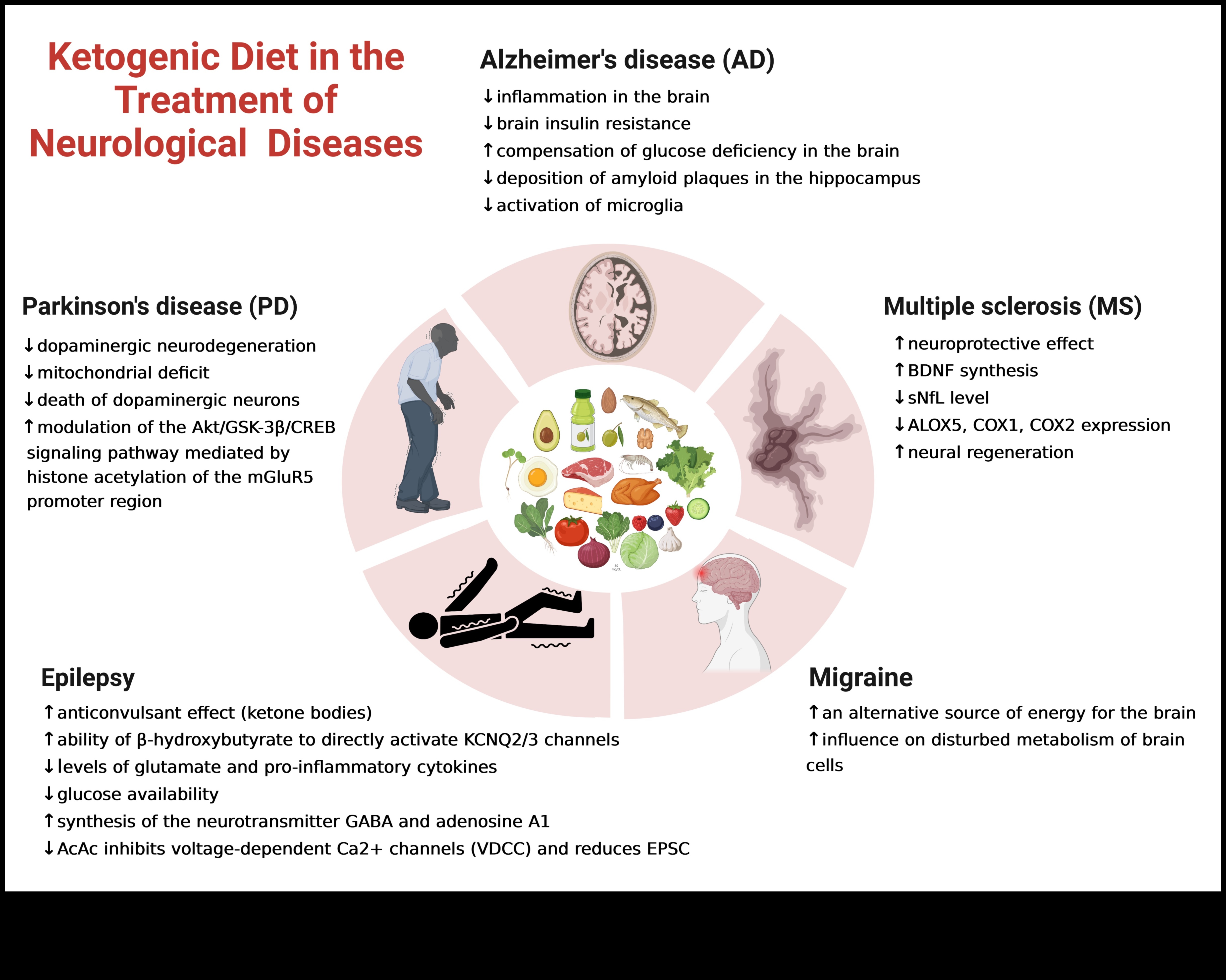 Keto un autoimūnie stāvokļi: saišu izpēte
