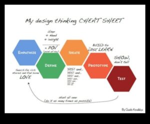 Mākslinieciskums dizainā: dizaina domāšanas amatniecības apgūšana
