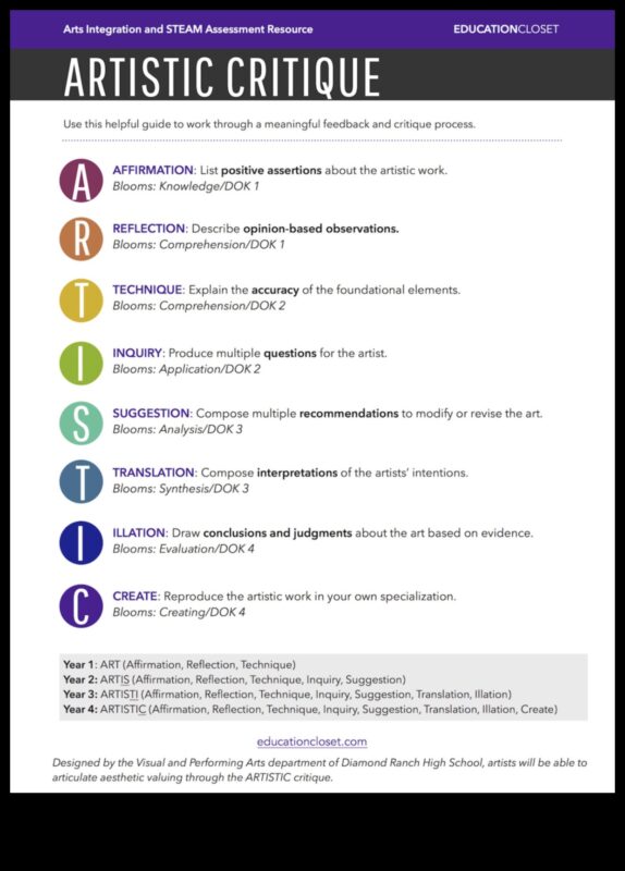 Radošie novērtējumi: dizaina izpētes māksla caur kritiku