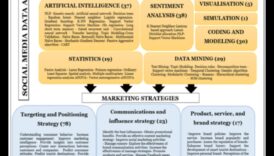 Sociālo mediju analīze: mārketinga stratēģijas, kas maina revolūciju