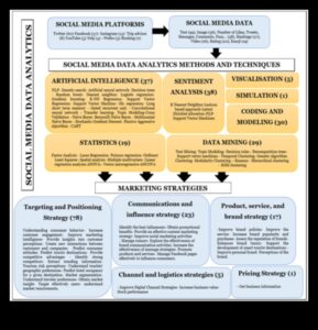Sociālo mediju analīze: mārketinga stratēģijas, kas maina revolūciju