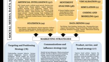 Sociālo mediju analīze: mārketinga stratēģijas, kas maina revolūciju