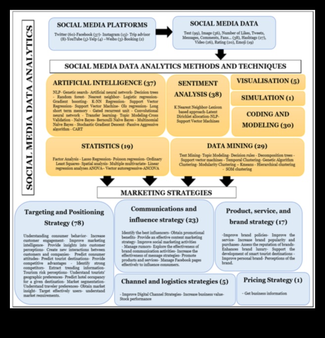 Sociālo mediju analīze: mārketinga stratēģijas, kas maina revolūciju