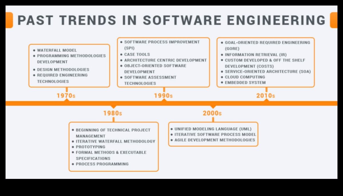 Vizuālās tendences: programmatūras dizaina evolūcijas hronika