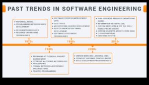 Vizuālās tendences: programmatūras dizaina evolūcijas hronika