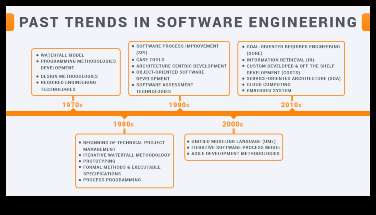 Vizuālās tendences: programmatūras dizaina evolūcijas hronika